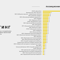 Кто из белорусских молочников недооценивает соцсети