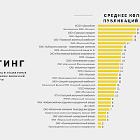 Кто из белорусских молочников недооценивает соцсети