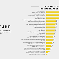 Кто из белорусских молочников недооценивает соцсети